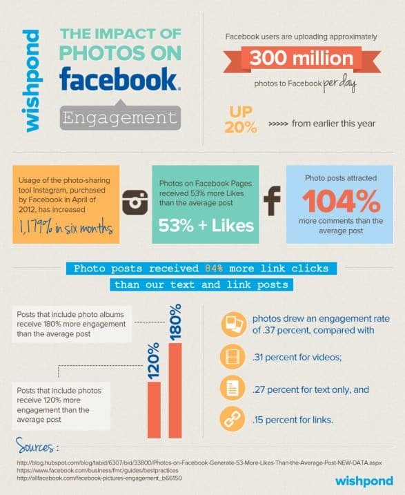 the-impact-of-photos-on-facebook